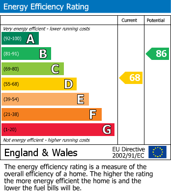 Energy Performance Certificate for Central Avenue, Southend-On-Sea