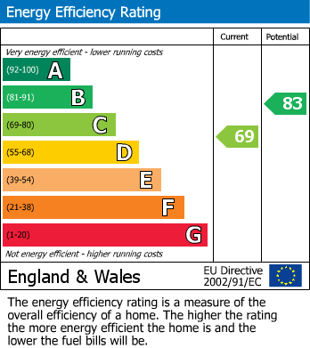 Energy Performance Certificate for Goldsworthy Drive, Great Wakering