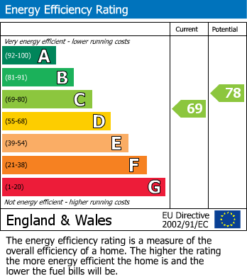 Energy Performance Certificate for Burnaby Road, Southend-On-Sea
