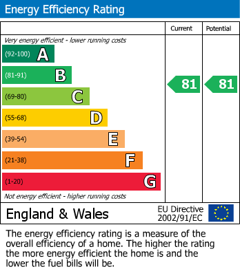 Energy Performance Certificate for Alexandra Road, Southend-On-Sea