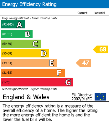 Energy Performance Certificate for Queens Road, Southend-On-Sea