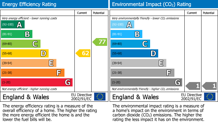 Energy Performance Certificate for Southview Drive, Westcliff On Sea
