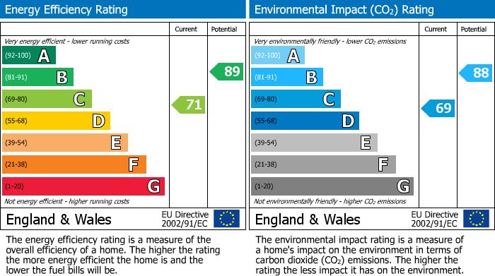 Energy Performance Certificate for Goya Rise, Shoeburyness