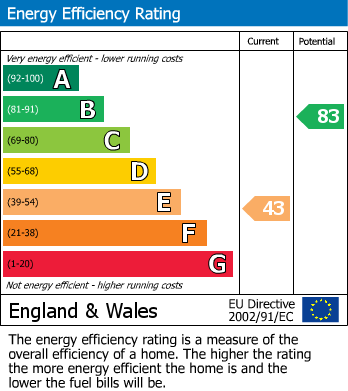 Energy Performance Certificate for Cornhill Avenue, Hockley