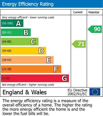 Energy Performance Certificate for Brightwell Avenue, Westcliff-On-Sea
