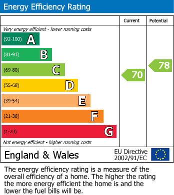 Energy Performance Certificate for Bournemouth Park Road, Southend-On-Sea