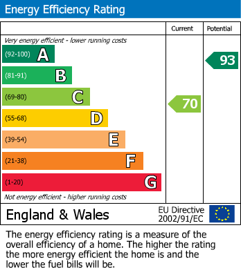 Energy Performance Certificate for Caversham Avenue, Shoeburyness