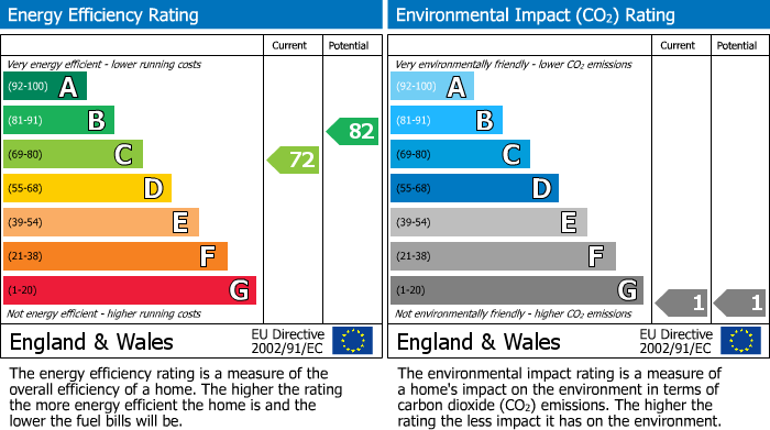 Energy Performance Certificate for Walters Close, Eastwood