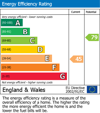 Energy Performance Certificate for Ambleside Drive, Southend-On-Sea