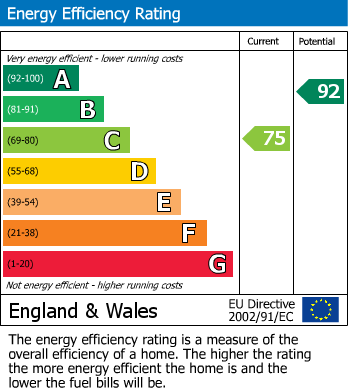 Energy Performance Certificate for Midsummer Meadow, Shoeburyness