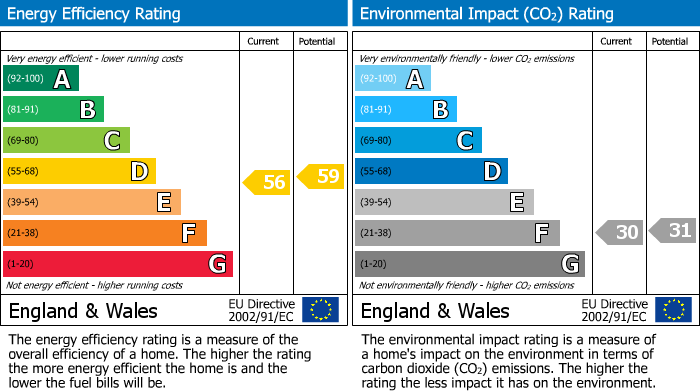 Energy Performance Certificate for Westminster Drive, Westcliff On Sea