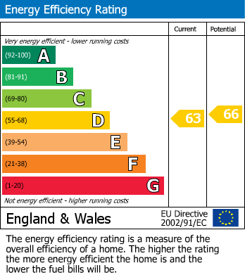 Energy Performance Certificate for St Anns Road, Southend on Sea