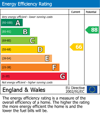 Energy Performance Certificate for Westbury Road, Southend On Sea