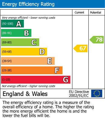Energy Performance Certificate for Eastern Esplanade, Southend-On-Sea