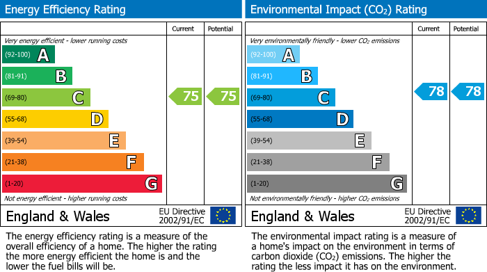 Energy Performance Certificate for Rayleigh Road, Eastwood