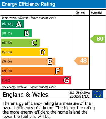 Energy Performance Certificate for North Avenue, Southend-On-Sea