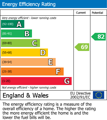 Energy Performance Certificate for Hogarth Drive, Shoeburyness, Southend-On-Sea