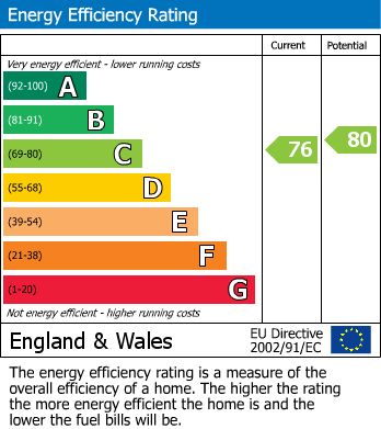Energy Performance Certificate for Westcliff Avenue, Westcliff-On-Sea