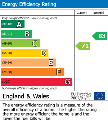 Energy Performance Certificate for Admirals Walk, Shoeburyness, Southend-On-Sea