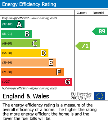 Energy Performance Certificate for Carmania Close, Shoeburyness, Southend-On-Sea