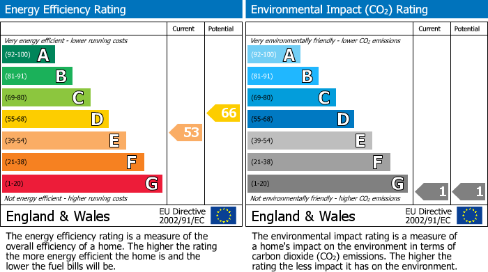 Energy Performance Certificate for Westborough Road, Westcliff On Sea