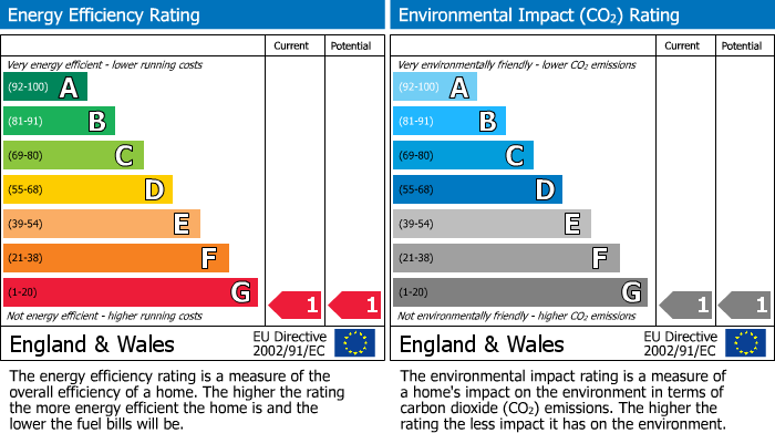 Energy Performance Certificate for South Avenue, Southend On Sea